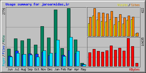 Usage summary for jaroarmidas.ir